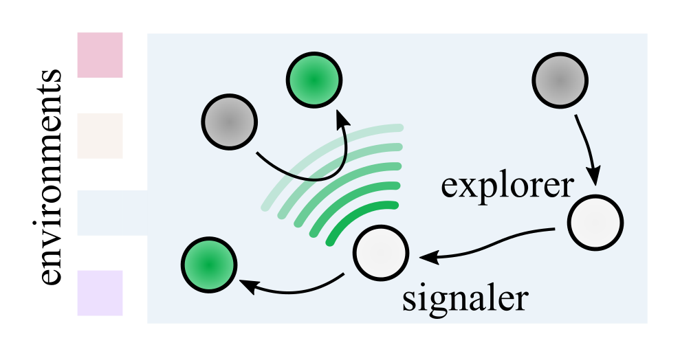 Communication model